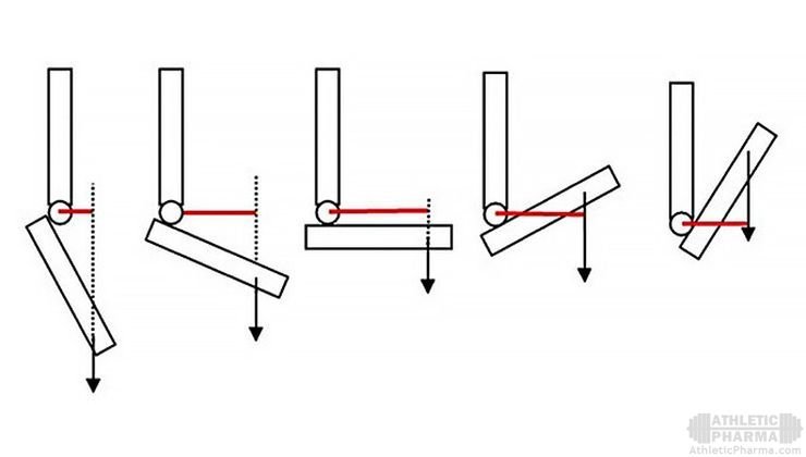 Диаграмма разгибаний рук с верхнего блока
